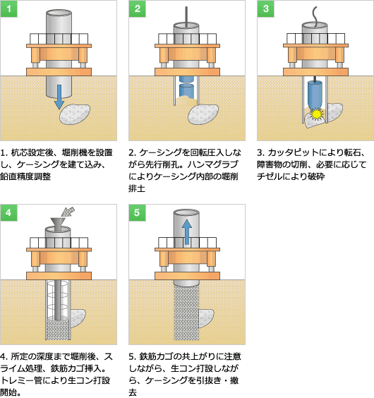 全旋回オールケーシング工法