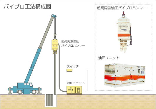 超高周波バイブロ工法